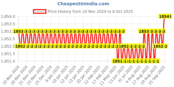 moglix.com Conti Hi Tech C51 Classical Wrapped V Belt (Pack of 5) conti hi tech Price History Graph from 10 Nov 2024 to 7 Oct 2025