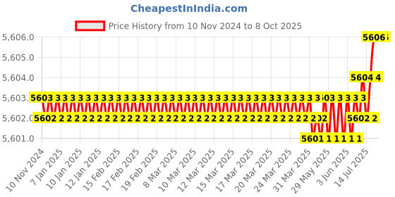 moglix.com Conti Hi Tech C76 Classical Wrapped V Belt (Pack of 10) conti hi tech Price History Graph from 10 Nov 2024 to 7 Oct 2025