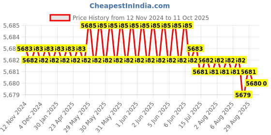 moglix.com Conti Hi Tech C77 Classical Wrapped V Belt (Pack of 10) conti hi tech Price History Graph from 12 Nov 2024 to 11 Oct 2025