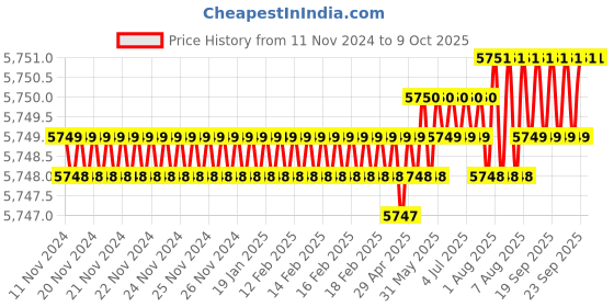 moglix.com Conti Hi Tech C78 Classical Wrapped V Belt (Pack of 10) conti hi tech Price History Graph from 11 Nov 2024 to 9 Oct 2025