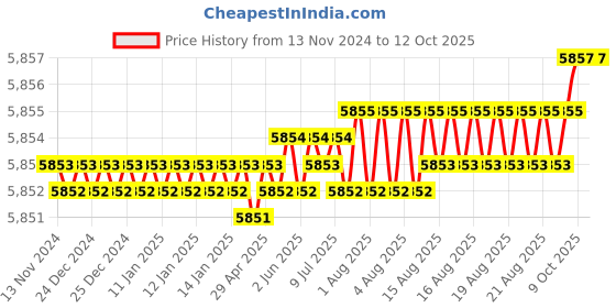 moglix.com Conti Hi Tech C79 Classical Wrapped V Belt (Pack of 10) conti hi tech Price History Graph from 13 Nov 2024 to 11 Oct 2025