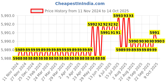 moglix.com Conti Hi Tech C80 Classical Wrapped V Belt (Pack of 10) conti hi tech Price History Graph from 11 Nov 2024 to 13 Oct 2025