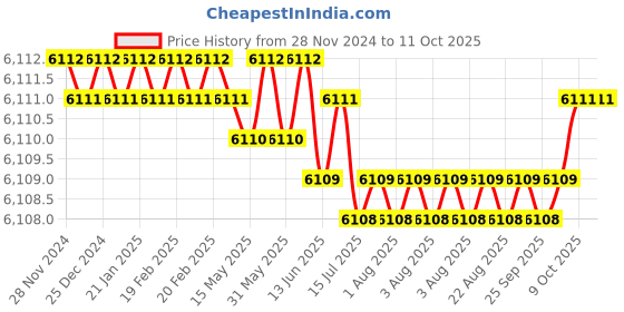 moglix.com Conti Hi Tech C82 Classical Wrapped V Belt (Pack of 10) conti hi tech Price History Graph from 28 Nov 2024 to 11 Oct 2025