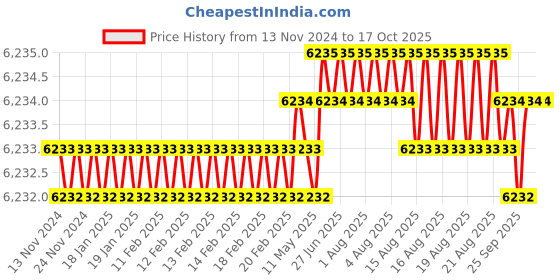 moglix.com Conti Hi Tech C83 Classical Wrapped V Belt (Pack of 10) conti hi tech Price History Graph from 13 Nov 2024 to 15 Oct 2025