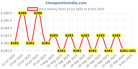 moglix.com Conti Hi Tech C84 Classical Wrapped V Belt (Pack of 10) conti hi tech Price History Graph from 22 Jul 2025 to 8 Oct 2025