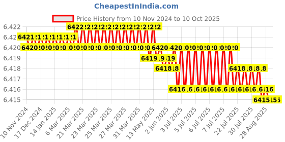 moglix.com Conti Hi Tech C85 Classical Wrapped V Belt (Pack of 10) conti hi tech Price History Graph from 10 Nov 2024 to 9 Oct 2025