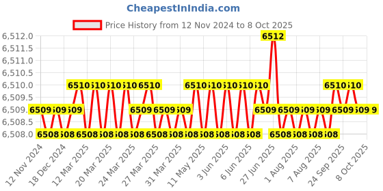 moglix.com Conti Hi Tech C86 Classical Wrapped V Belt (Pack of 10) conti hi tech Price History Graph from 12 Nov 2024 to 8 Oct 2025