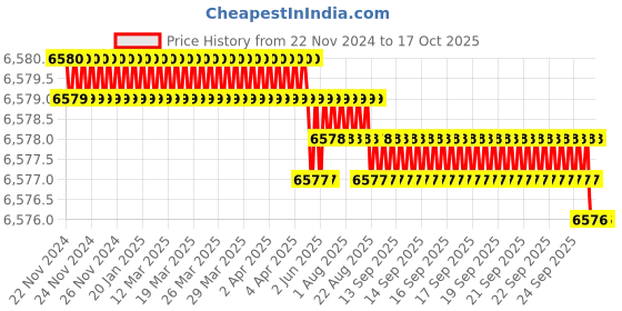 moglix.com Conti Hi Tech C87 Classical Wrapped V Belt (Pack of 10) conti hi tech Price History Graph from 22 Nov 2024 to 16 Oct 2025