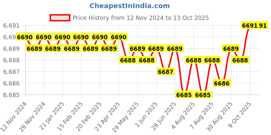 moglix.com Conti Hi Tech C88 Classical Wrapped V Belt (Pack of 10) conti hi tech Price History Graph from 12 Nov 2024 to 13 Oct 2025