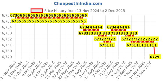 moglix.com Conti Hi Tech C89 Classical Wrapped V Belt (Pack of 10) conti hi tech Price History Graph from 13 Nov 2024 to 2 Dec 2025