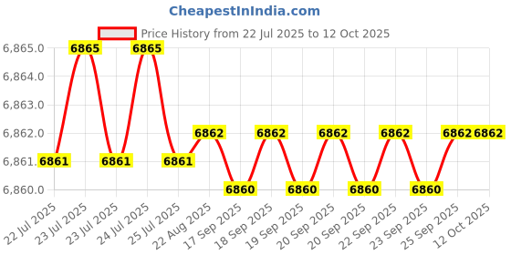 moglix.com Conti Hi Tech C90 Classical Wrapped V Belt (Pack of 10) conti hi tech Price History Graph from 22 Jul 2025 to 12 Oct 2025