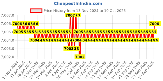 moglix.com Conti Hi Tech C91 Classical Wrapped V Belt (Pack of 10) conti hi tech Price History Graph from 13 Nov 2024 to 18 Oct 2025