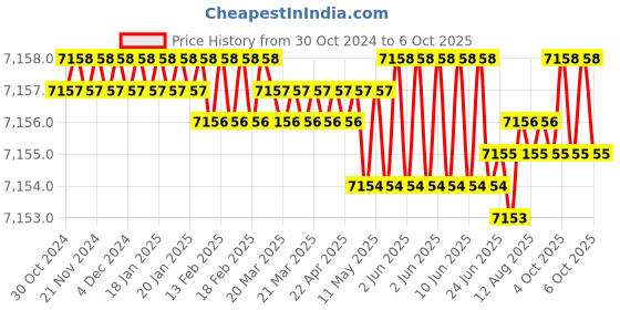 moglix.com Conti Hi Tech C92 Classical Wrapped V Belt (Pack of 10) conti hi tech Price History Graph from 30 Oct 2024 to 6 Oct 2025