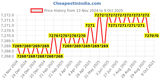 moglix.com Conti Hi Tech C93 Classical Wrapped V Belt (Pack of 10) conti hi tech Price History Graph from 13 Nov 2024 to 8 Oct 2025