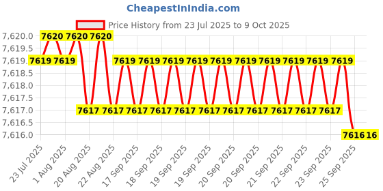 moglix.com Conti Hi Tech C94 Classical Wrapped V Belt (Pack of 10) conti hi tech Price History Graph from 23 Jul 2025 to 9 Oct 2025