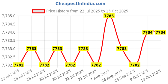 moglix.com Conti Hi Tech C96 Classical Wrapped V Belt (Pack of 10) conti hi tech Price History Graph from 22 Jul 2025 to 13 Oct 2025