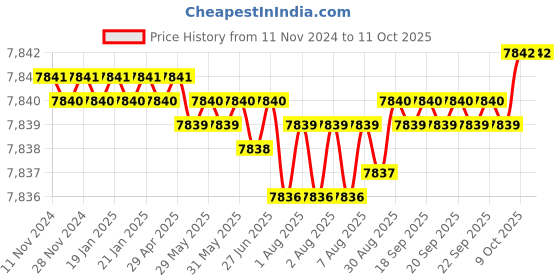 moglix.com Conti Hi Tech C97 Classical Wrapped V Belt (Pack of 10) conti hi tech Price History Graph from 11 Nov 2024 to 11 Oct 2025