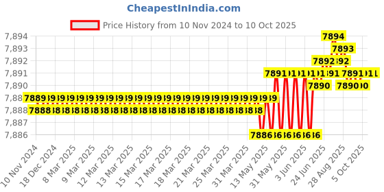 moglix.com Conti Hi Tech C98 Classical Wrapped V Belt (Pack of 10) conti hi tech Price History Graph from 10 Nov 2024 to 9 Oct 2025