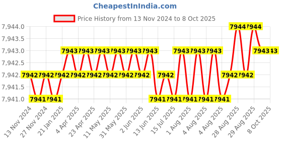 moglix.com Conti Hi Tech C99 Classical Wrapped V Belt (Pack of 10) conti hi tech Price History Graph from 13 Nov 2024 to 8 Oct 2025