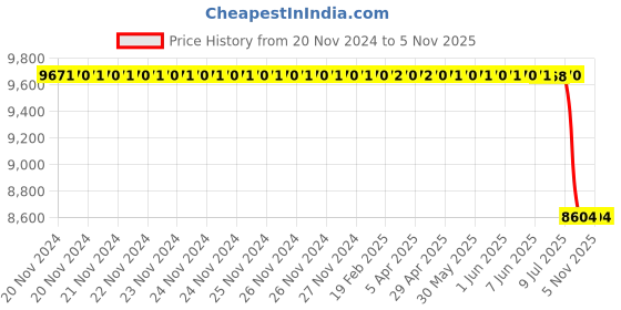 moglix.com Continental 215/75R15 100T Conti Cross Contact CCLX2 FR Tubeless Tyre for Car continental Price History Graph from 20 Nov 2024 to 3 Nov 2025