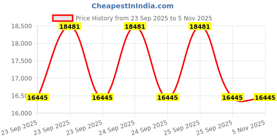 moglix.com Continental 265/65R17 112H Conti Cross Contact CCLX2 FR Tubeless Tyre for Car continental Price History Graph from 23 Sep 2025 to 4 Nov 2025