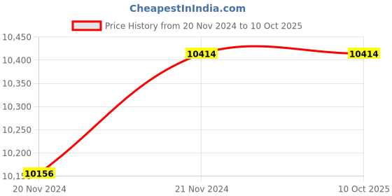 moglix.com Contitech D450 Classical Wrapped V Belt contitech Price History Graph from 20 Nov 2024 to 10 Oct 2025