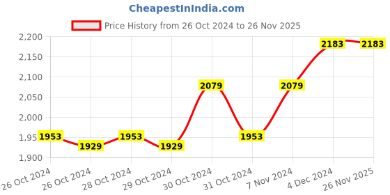 moglix.com Contour 100 Pcs Glucometer Strips Box contour Price History Graph from 26 Oct 2024 to 25 Nov 2025