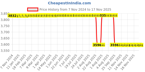 moglix.com Contour 150 Pcs Glucometer Strips Box contour Price History Graph from 7 Nov 2024 to 17 Nov 2025