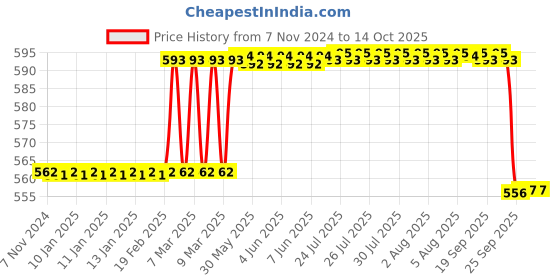 moglix.com Contour 1854 25 Pcs Glucometer Strips Box contour Price History Graph from 7 Nov 2024 to 13 Oct 2025