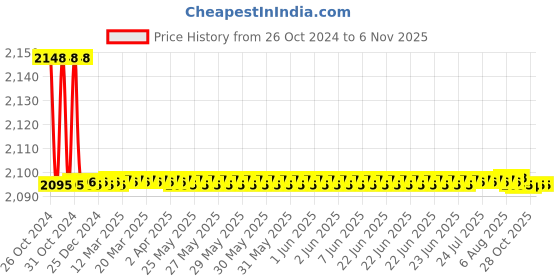 moglix.com Contour 195 100 Pcs Glucometer Strips Box contour Price History Graph from 26 Oct 2024 to 5 Nov 2025