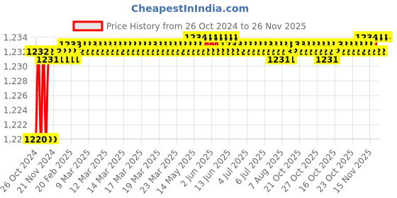 moglix.com Contour 50 Pcs Glucometer Strips Box contour Price History Graph from 26 Oct 2024 to 26 Nov 2025