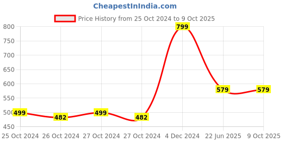 moglix.com Contour C Plus 25 Pcs Glucometer Strips Box contour Price History Graph from 25 Oct 2024 to 9 Oct 2025