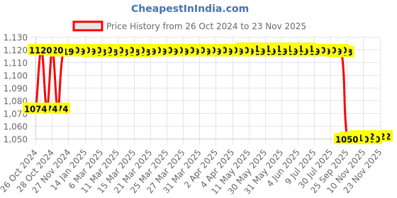 moglix.com Contour CP001 50 Pcs Glucometer Strips Box contour Price History Graph from 26 Oct 2024 to 22 Nov 2025