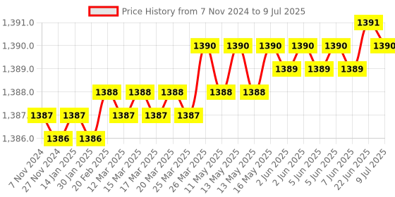 moglix.com Contour Cplus 50 Pcs Glucometer Strips Box contour Price History Graph from 7 Nov 2024 to 9 Jul 2025