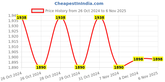 moglix.com Contour Ontour 100 Pcs Glucometer Strips Box contour Price History Graph from 26 Oct 2024 to 6 Nov 2025