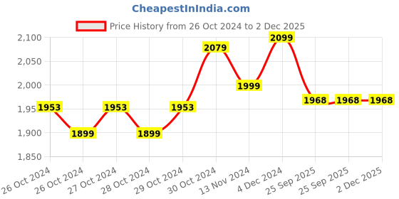moglix.com Contour Plus 100 Pcs Blood Glucose Test Strips Set contour Price History Graph from 26 Oct 2024 to 2 Dec 2025