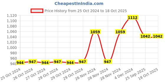 moglix.com Contour Plus 50 Pcs Blood Glucose Test Strip Set, 322633 contour Price History Graph from 25 Oct 2024 to 17 Oct 2025