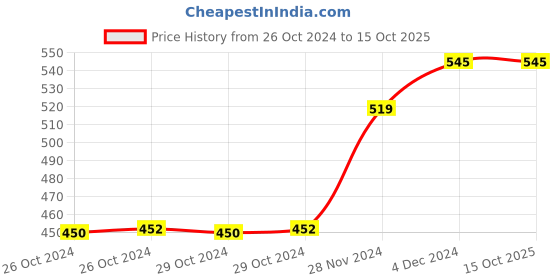moglix.com Contour Plus Blood Glucose Monitoring System with 25 Pcs Blood Glucose Test Strips contour Price History Graph from 26 Oct 2024 to 15 Oct 2025