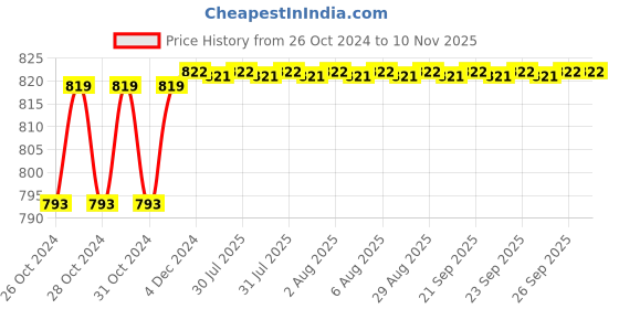 moglix.com Contour Plus One Black Glucose Monitoring System Kit with 25 Strips contour Price History Graph from 26 Oct 2024 to 10 Nov 2025