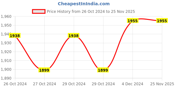moglix.com Contour TS 50 Pcs Blood Glucose Test Strips Box (Pack of 2) contour Price History Graph from 26 Oct 2024 to 25 Nov 2025