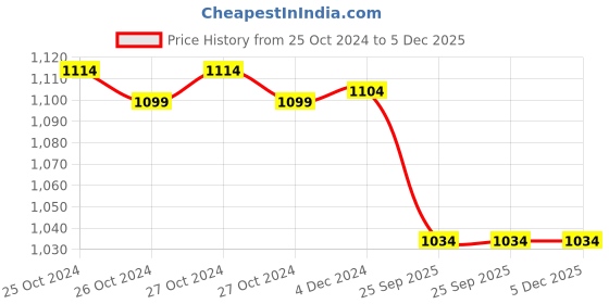 moglix.com Contour TS 50Pcs Blood Glucose Test Strip Set contour Price History Graph from 25 Oct 2024 to 4 Dec 2025