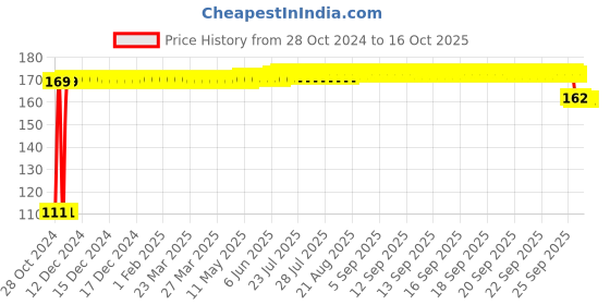 moglix.com Control D 100 Alcohol Swabs control d Price History Graph from 28 Oct 2024 to 16 Oct 2025