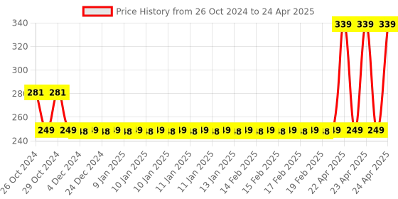 moglix.com Control D 100 Alcohol Swabs (Pack of 2) control d Price History Graph from 26 Oct 2024 to 24 Apr 2025
