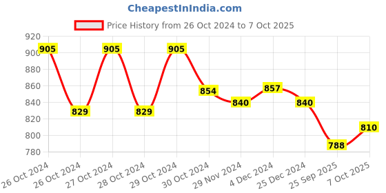 moglix.com Control D 100 Blood Glucose Test Strips, HDCDSTP100 control d Price History Graph from 26 Oct 2024 to 7 Oct 2025