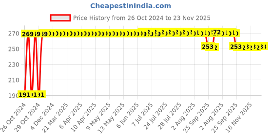 moglix.com Control D 100 Comfort Lancets (Pack of 3) control d Price History Graph from 26 Oct 2024 to 22 Nov 2025