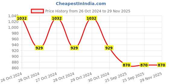 moglix.com Control D 100 Pcs Blood Glucose Test Strips &a; 100 Pcs Comfort Lancets Combo control d Price History Graph from 26 Oct 2024 to 28 Nov 2025