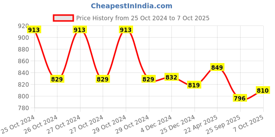 moglix.com Control D 100 Pcs Glucometer Test Strips control d Price History Graph from 25 Oct 2024 to 7 Oct 2025