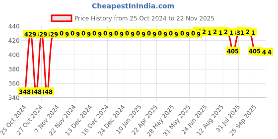 moglix.com Control D 25 Pcs Blood Glucose Test Strips &a; 100 Pcs Comfort Lancets Combo control d Price History Graph from 25 Oct 2024 to 22 Nov 2025