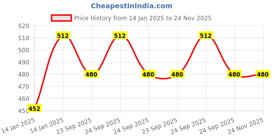 moglix.com Control D 50 Blood Glucose Test Strips, HDCDSTP5O control d Price History Graph from 14 Jan 2025 to 23 Nov 2025