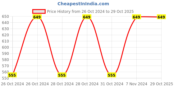 moglix.com Control D 50 Blood Glucose Test Strips"|" HDCDSTP5O &a; Euroclix 100 Pcs 30 Gauge Blood Lancet Box control d Price History Graph from 26 Oct 2024 to 29 Oct 2025